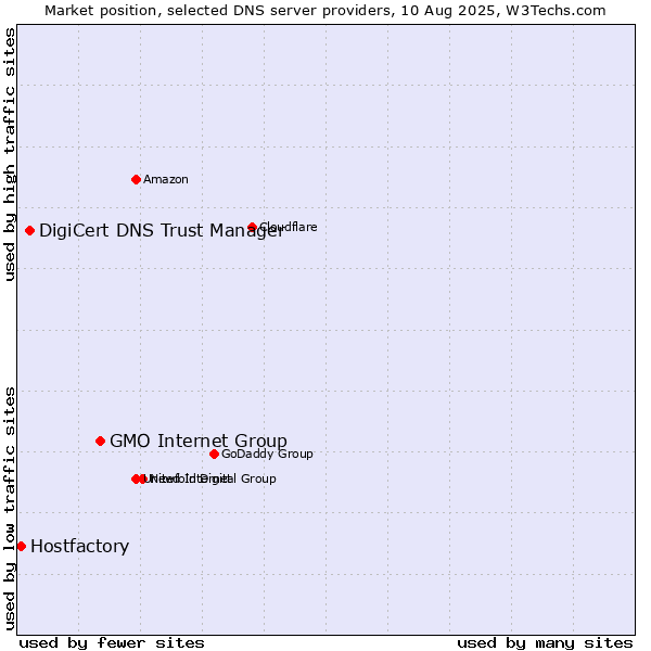 Market position of GMO Internet Group vs. DigiCert DNS Trust Manager vs. Hostfactory