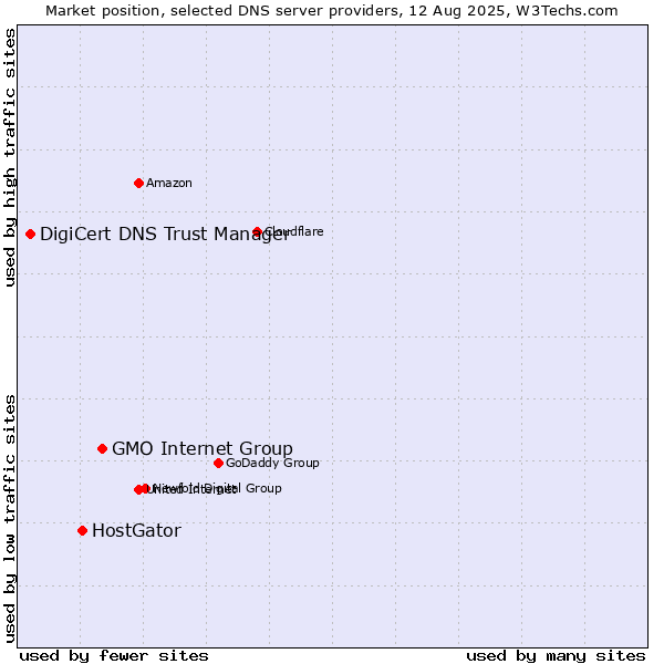 Market position of GMO Internet Group vs. HostGator vs. DigiCert DNS Trust Manager