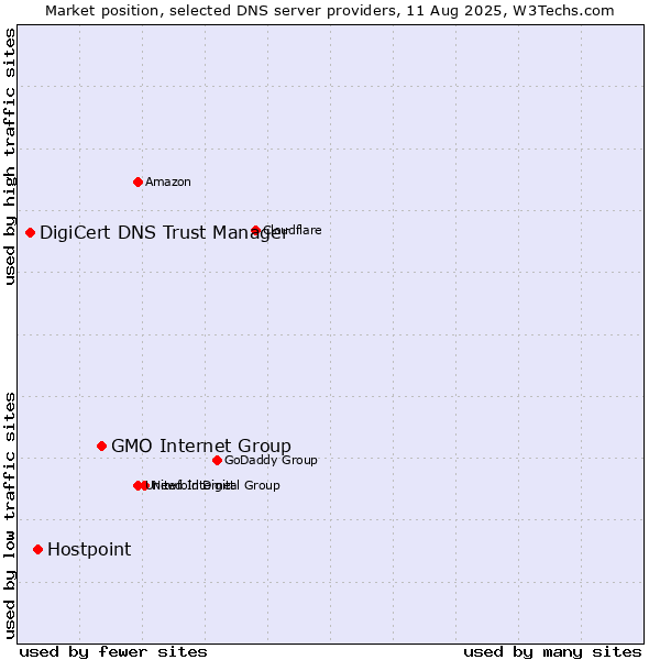 Market position of GMO Internet Group vs. Hostpoint vs. DigiCert DNS Trust Manager