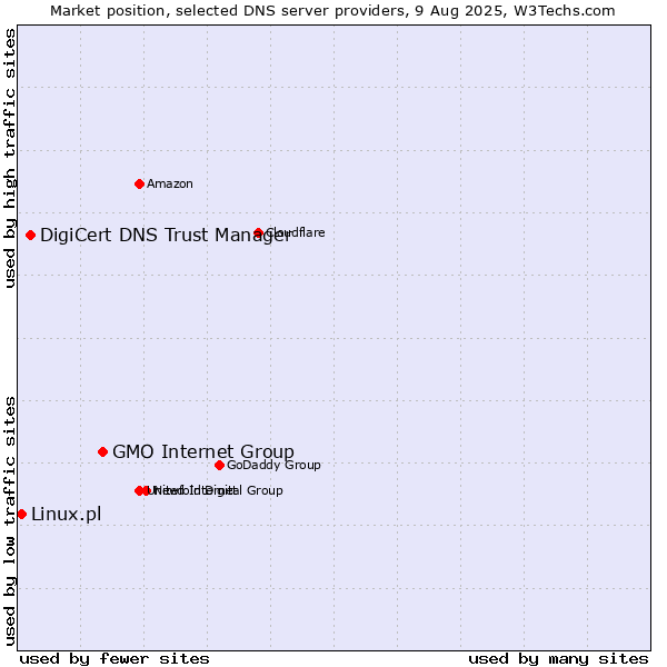 Market position of GMO Internet Group vs. DigiCert DNS Trust Manager vs. Linux.pl