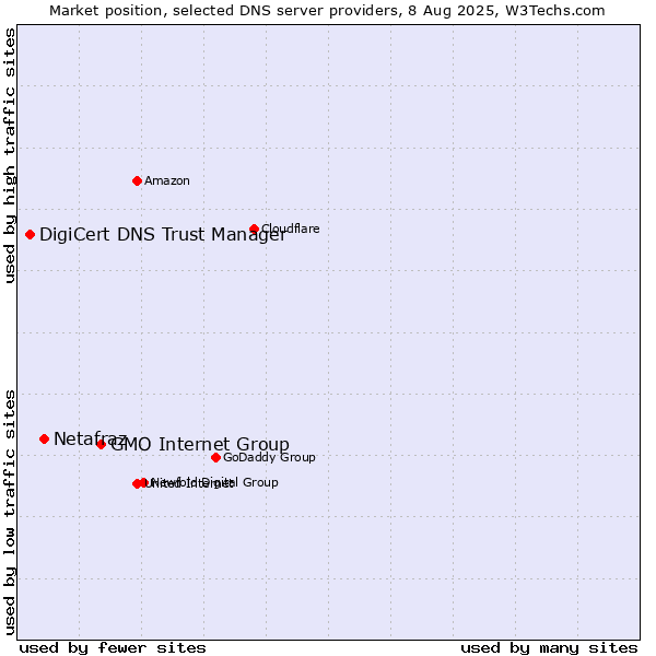 Market position of GMO Internet Group vs. Netafraz vs. DigiCert DNS Trust Manager