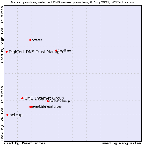 Market position of GMO Internet Group vs. netcup vs. DigiCert DNS Trust Manager