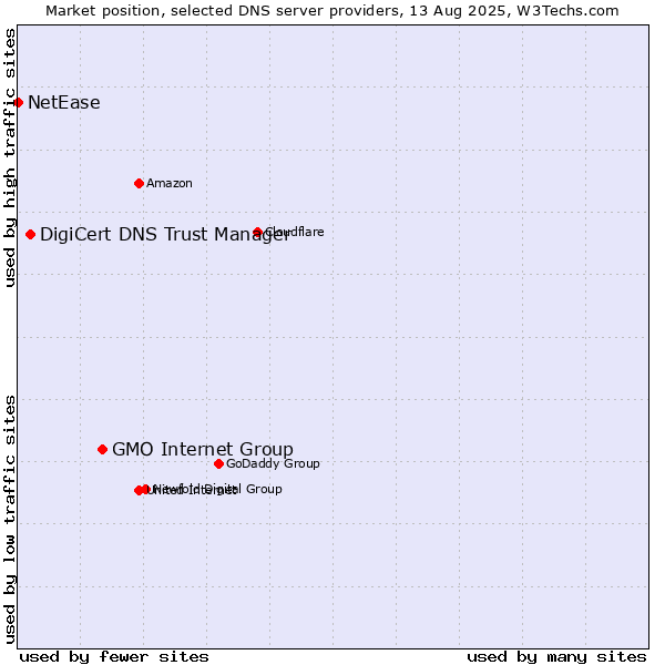 Market position of GMO Internet Group vs. DigiCert DNS Trust Manager vs. NetEase