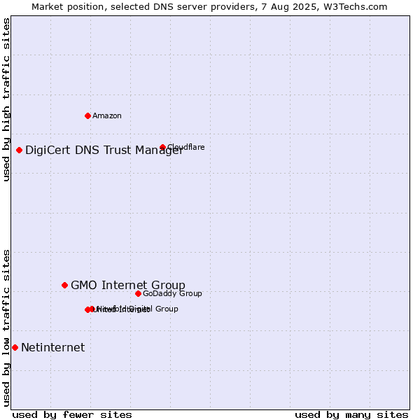 Market position of GMO Internet Group vs. DigiCert DNS Trust Manager vs. Netinternet