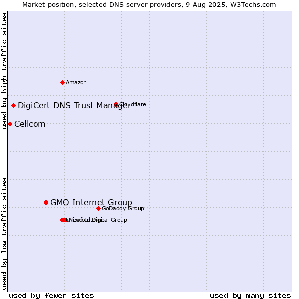 Market position of GMO Internet Group vs. DigiCert DNS Trust Manager vs. Cellcom