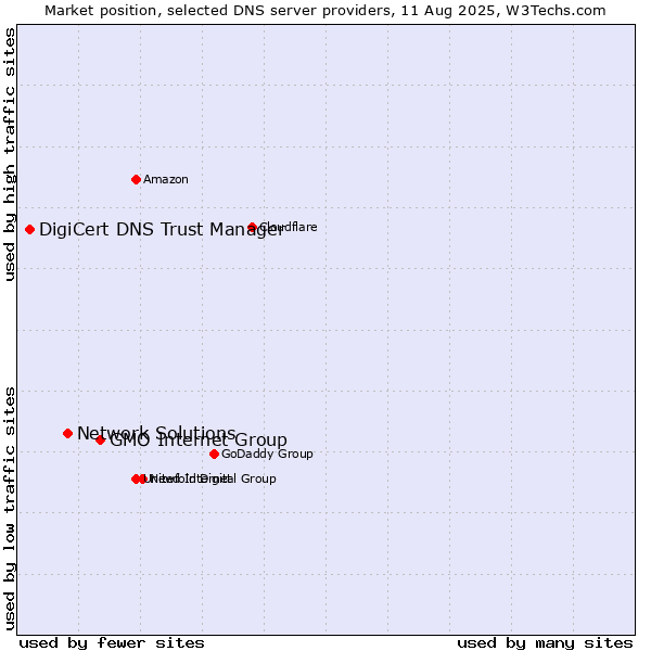 Market position of GMO Internet Group vs. Network Solutions vs. DigiCert DNS Trust Manager