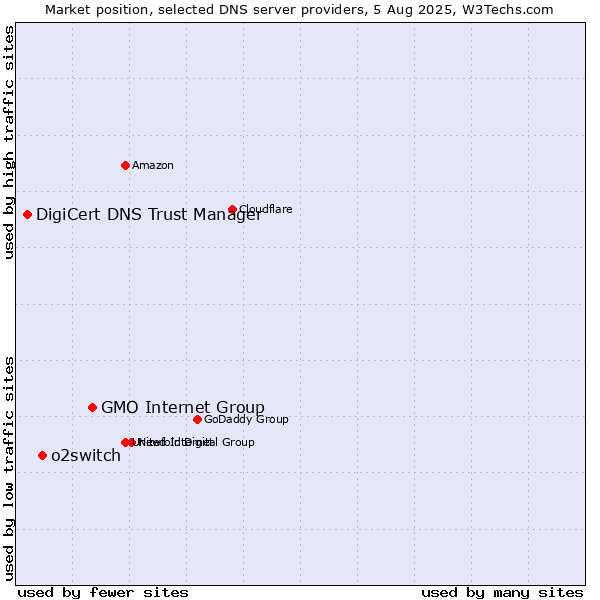 Market position of GMO Internet Group vs. o2switch vs. DigiCert DNS Trust Manager