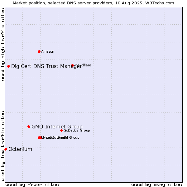 Market position of GMO Internet Group vs. DigiCert DNS Trust Manager vs. Octenium