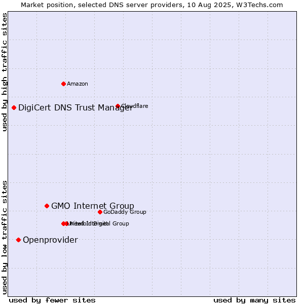 Market position of GMO Internet Group vs. Openprovider vs. DigiCert DNS Trust Manager