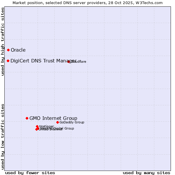 Market position of GMO Internet Group vs. Oracle vs. DigiCert DNS Trust Manager