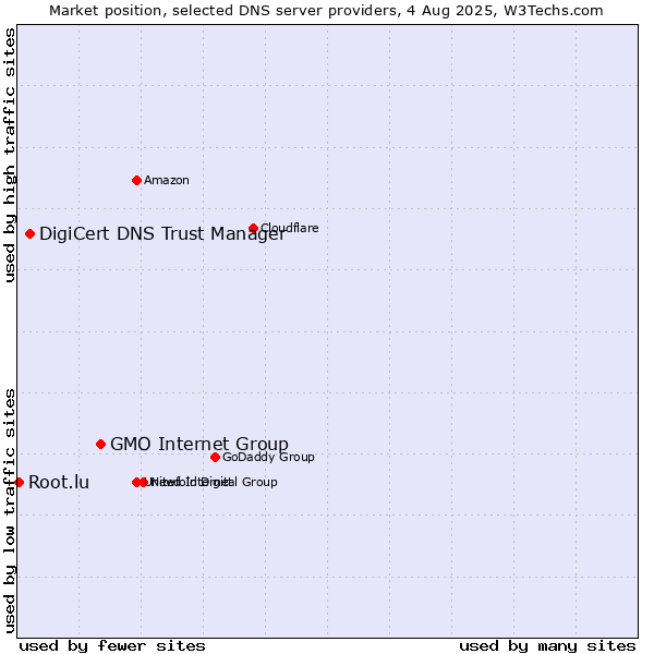 Market position of GMO Internet Group vs. DigiCert DNS Trust Manager vs. Root.lu