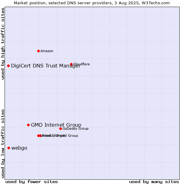 Market position of GMO Internet Group vs. webgo vs. DigiCert DNS Trust Manager
