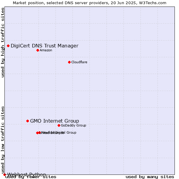 Market position of GMO Internet Group vs. DigiCert DNS Trust Manager vs. Webhost Python
