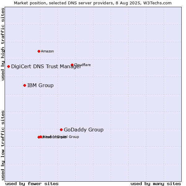 Market position of GoDaddy Group vs. IBM Group vs. DigiCert DNS Trust Manager