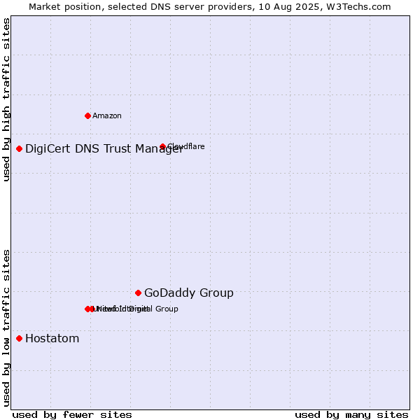Market position of GoDaddy Group vs. DigiCert DNS Trust Manager vs. Hostatom