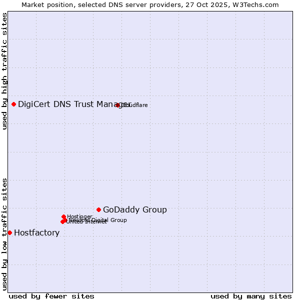 Market position of GoDaddy Group vs. DigiCert DNS Trust Manager vs. Hostfactory