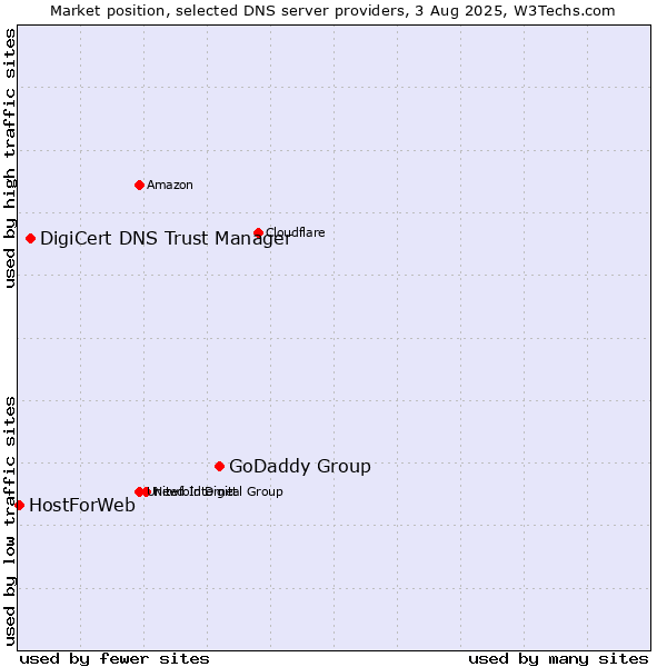 Market position of GoDaddy Group vs. DigiCert DNS Trust Manager vs. HostForWeb