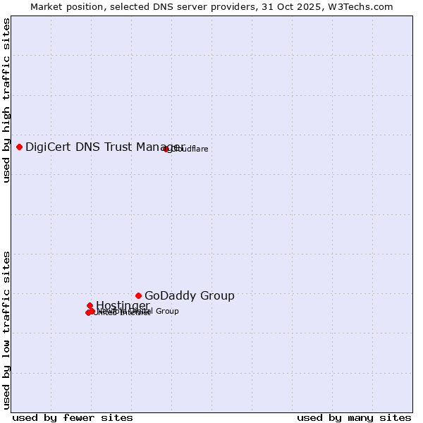 Market position of GoDaddy Group vs. Hostinger vs. DigiCert DNS Trust Manager
