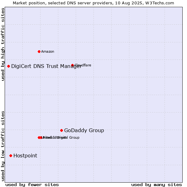 Market position of GoDaddy Group vs. Hostpoint vs. DigiCert DNS Trust Manager