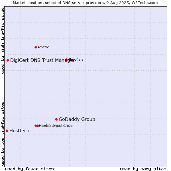 Market position of GoDaddy Group vs. DigiCert DNS Trust Manager vs. Hosttech