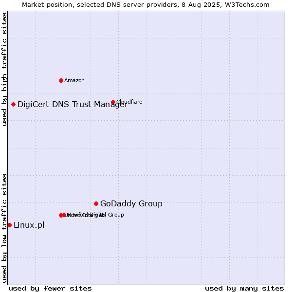 Market position of GoDaddy Group vs. DigiCert DNS Trust Manager vs. Linux.pl