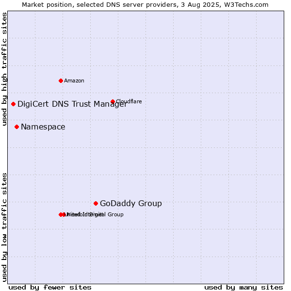 Market position of GoDaddy Group vs. Namespace vs. DigiCert DNS Trust Manager