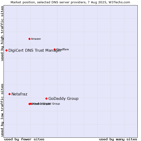 Market position of GoDaddy Group vs. Netafraz vs. DigiCert DNS Trust Manager