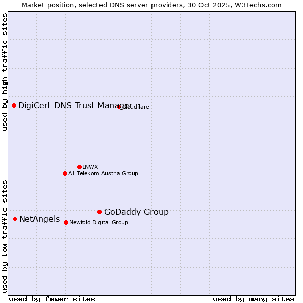 Market position of GoDaddy Group vs. NetAngels vs. DigiCert DNS Trust Manager