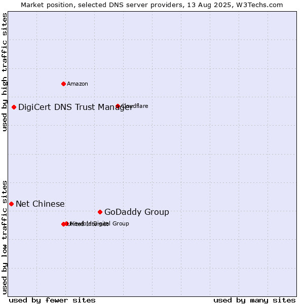 Market position of GoDaddy Group vs. DigiCert DNS Trust Manager vs. Net Chinese