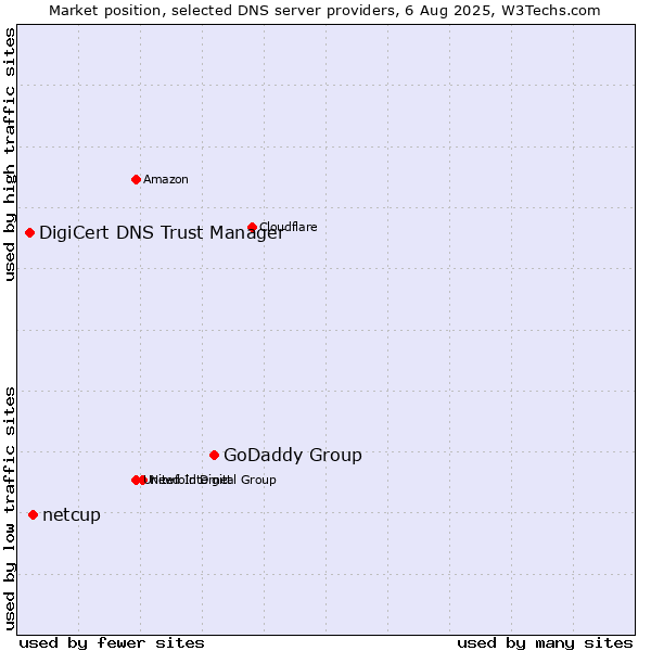Market position of GoDaddy Group vs. netcup vs. DigiCert DNS Trust Manager