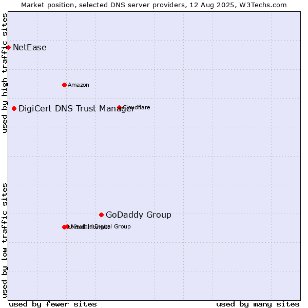 Market position of GoDaddy Group vs. DigiCert DNS Trust Manager vs. NetEase