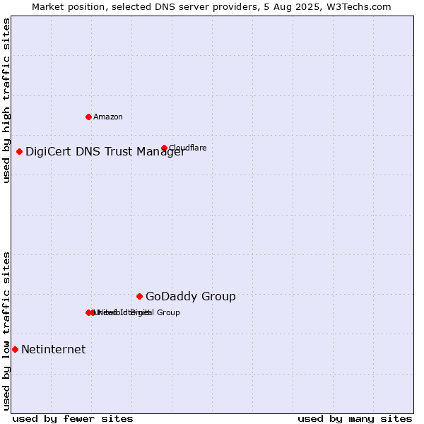 Market position of GoDaddy Group vs. DigiCert DNS Trust Manager vs. Netinternet