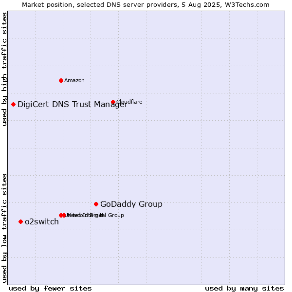 Market position of GoDaddy Group vs. o2switch vs. DigiCert DNS Trust Manager