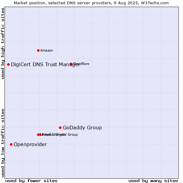 Market position of GoDaddy Group vs. Openprovider vs. DigiCert DNS Trust Manager