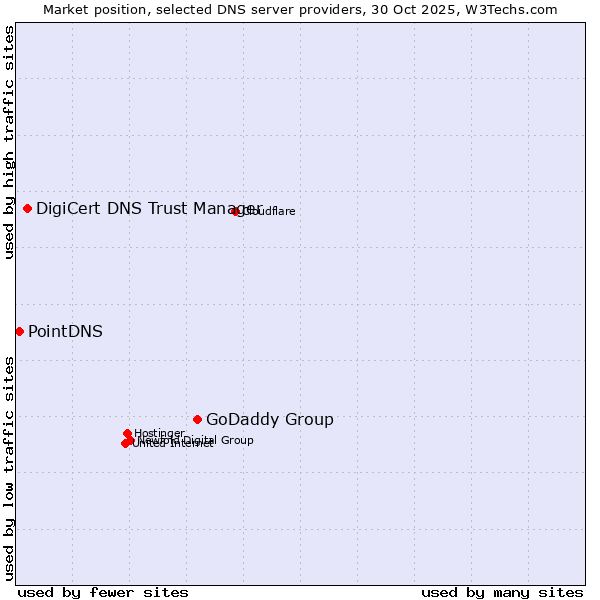 Market position of GoDaddy Group vs. DigiCert DNS Trust Manager vs. PointDNS