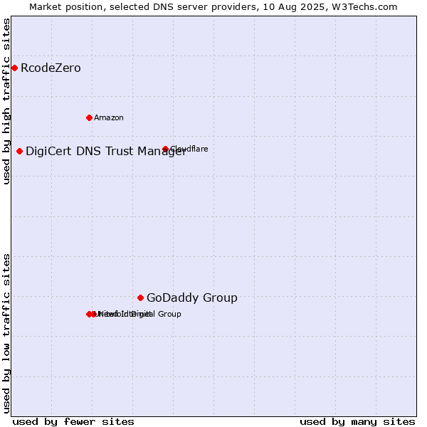 Market position of GoDaddy Group vs. DigiCert DNS Trust Manager vs. RcodeZero