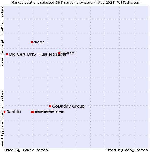Market position of GoDaddy Group vs. DigiCert DNS Trust Manager vs. Root.lu