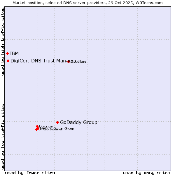 Market position of GoDaddy Group vs. DigiCert DNS Trust Manager vs. IBM