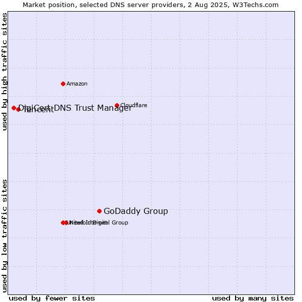 Market position of GoDaddy Group vs. Tencent vs. DigiCert DNS Trust Manager