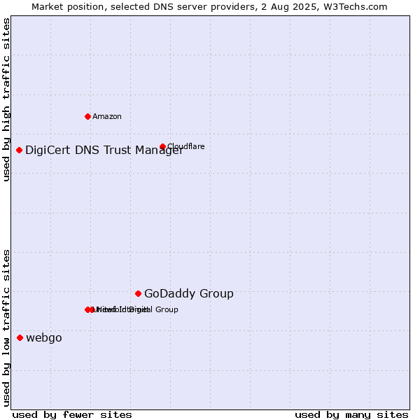 Market position of GoDaddy Group vs. webgo vs. DigiCert DNS Trust Manager