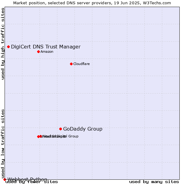 Market position of GoDaddy Group vs. DigiCert DNS Trust Manager vs. Webhost Python