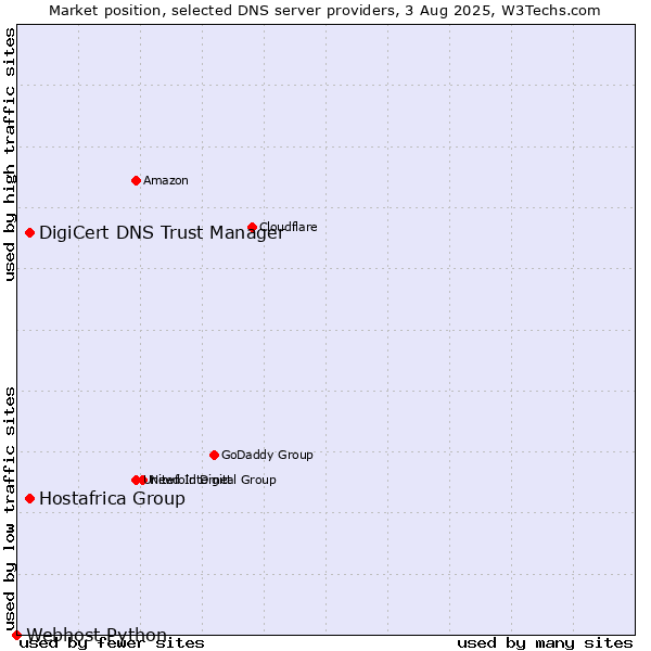 Market position of DigiCert DNS Trust Manager vs. Hostafrica Group vs. Webhost Python