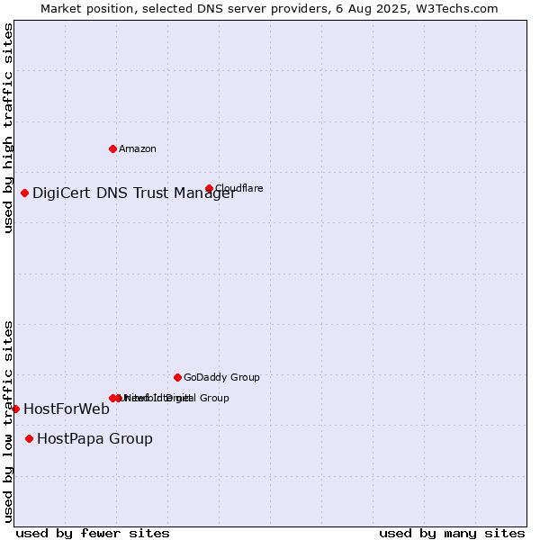 Market position of HostPapa Group vs. DigiCert DNS Trust Manager vs. HostForWeb