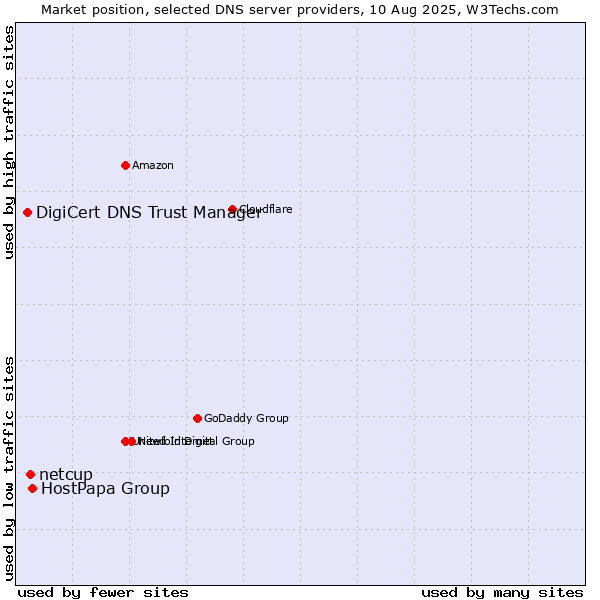 Market position of HostPapa Group vs. netcup vs. DigiCert DNS Trust Manager