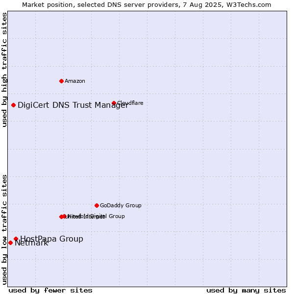 Market position of HostPapa Group vs. DigiCert DNS Trust Manager vs. Netmark