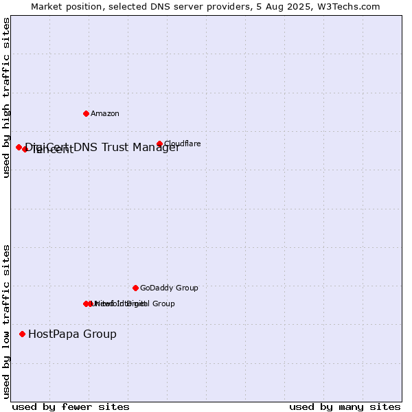 Market position of Tencent vs. HostPapa Group vs. DigiCert DNS Trust Manager