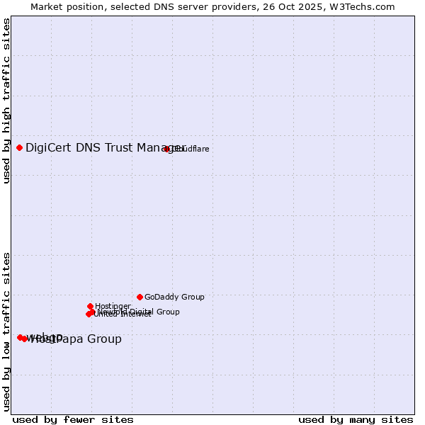 Market position of HostPapa Group vs. webgo vs. DigiCert DNS Trust Manager