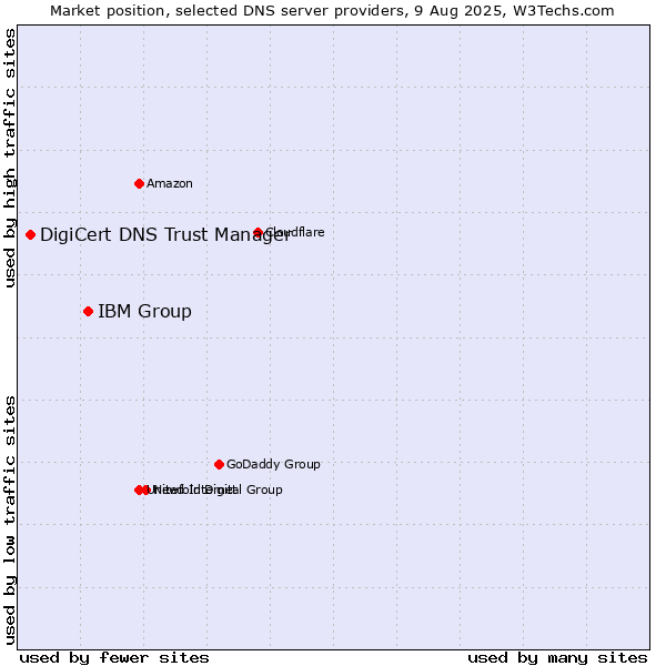 Market position of IBM Group vs. DigiCert DNS Trust Manager