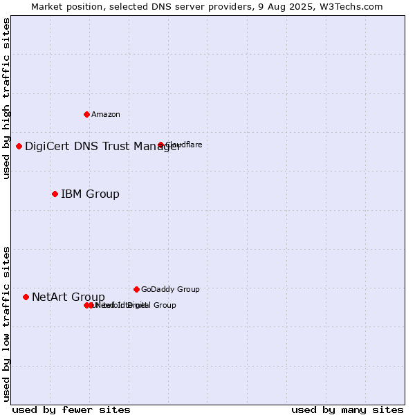 Market position of IBM Group vs. NetArt Group vs. DigiCert DNS Trust Manager