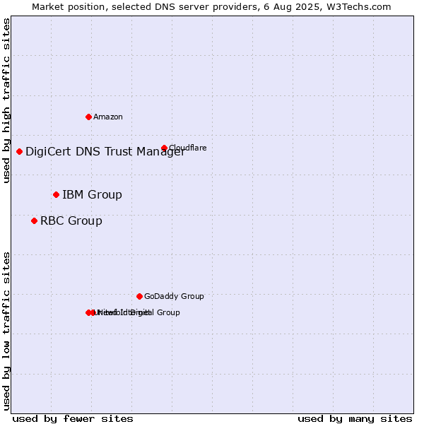 Market position of IBM Group vs. RBC Group vs. DigiCert DNS Trust Manager